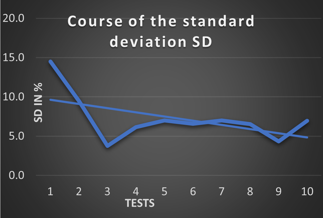 Course of the standard deviation SD