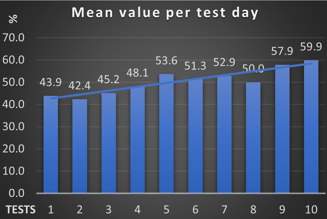 Mean value per test day